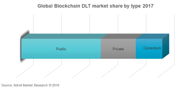Global Blockchain DLT Market Share By Type 2017
